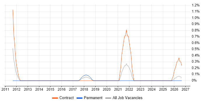 Agile Testing job vacancy trend in Devon