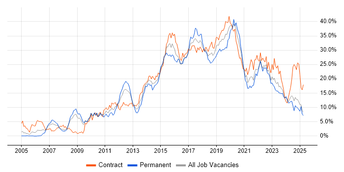 Job vacancy trend for Agile in Devon