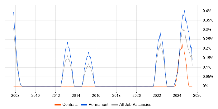 Job vacancy trend for Agriculture in Devon Job vacancy trend for Agriculture in Devon