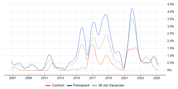 Job vacancy trend for Algorithms in Devon Job vacancy trend for Algorithms in Devon