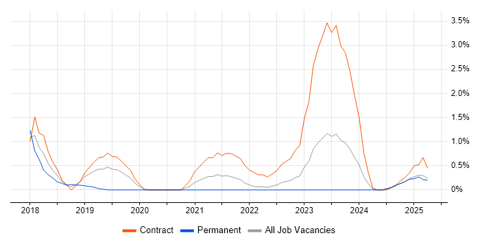 Job vacancy trend for Amazon CloudWatch in Devon