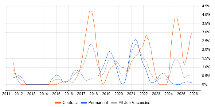 Amazon EC2 job vacancy trend in Devon