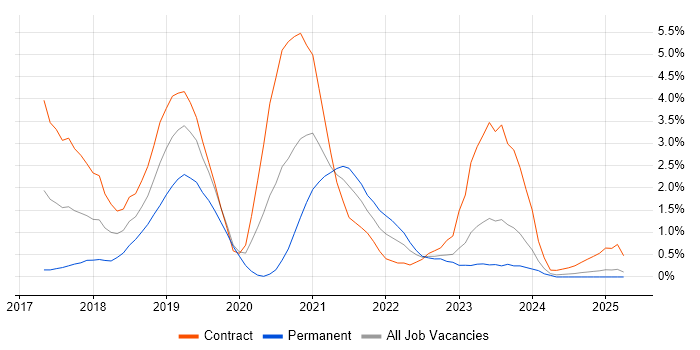 Job vacancy trend for Amazon RDS in Devon Job vacancy trend for Amazon RDS in Devon