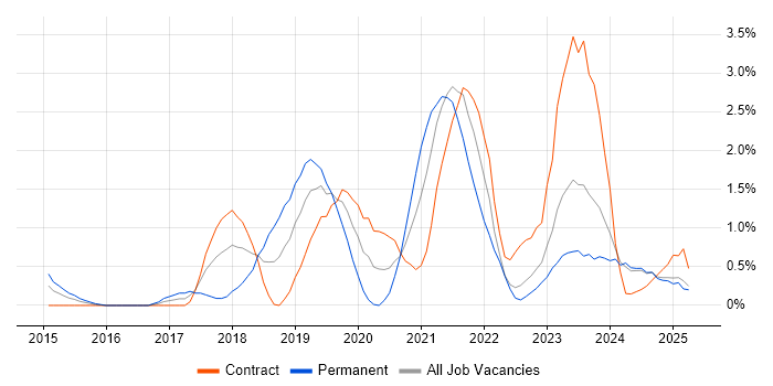 Job vacancy trend for Amazon S3 in Devon Job vacancy trend for Amazon S3 in Devon