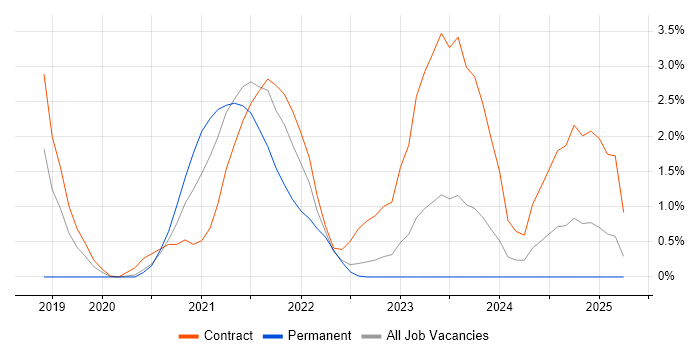 Job vacancy trend for Amazon SQS in Devon Job vacancy trend for Amazon SQS in Devon