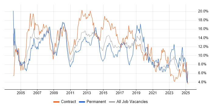 Job vacancy trend for Analyst in Devon