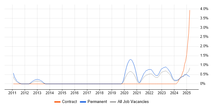 Job vacancy trend for Analytical Mindset in Devon