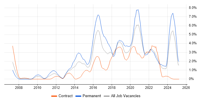 Job vacancy trend for Analytics in Devon Job vacancy trend for Analytics in Devon