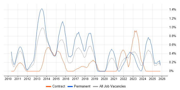 Android Development job vacancy trend in Devon