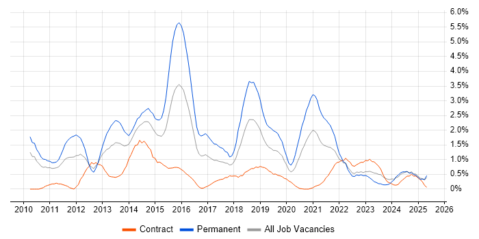 Job vacancy trend for Android in Devon Job vacancy trend for Android in Devon