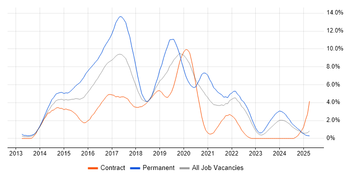 Job vacancy trend for AngularJS in Devon