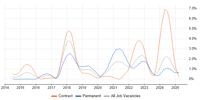 Job vacancy trend for Ansible in Devon Job vacancy trend for Ansible in Devon