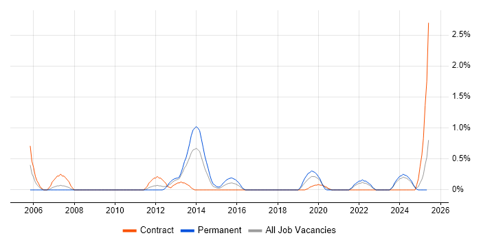 Job vacancy trend for Antivirus Management in Devon Job vacancy trend for Antivirus Management in Devon