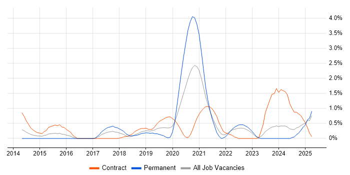 Job vacancy trend for API Development in Devon Job vacancy trend for API Development in Devon