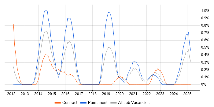 Job vacancy trend for API Integration in Devon Job vacancy trend for API Integration in Devon