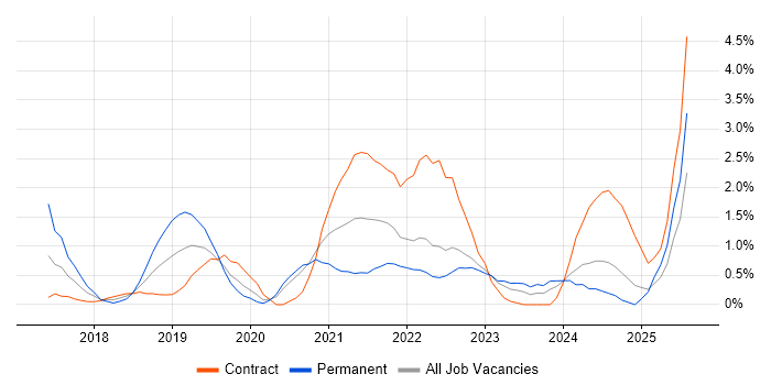 Job vacancy trend for API Management in Devon