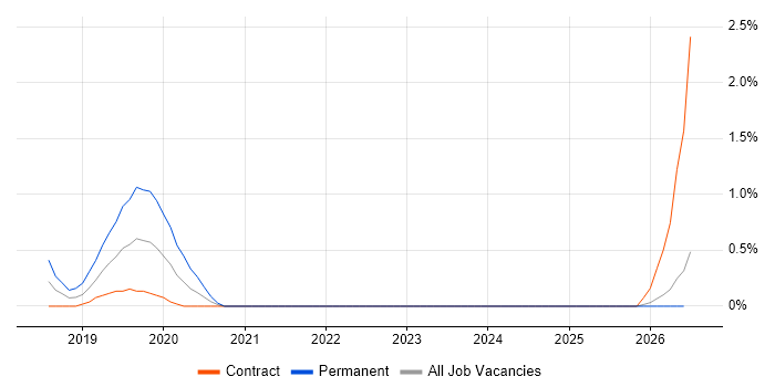 Appium job vacancy trend in Devon