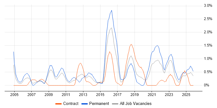 Apple job vacancy trend in Devon