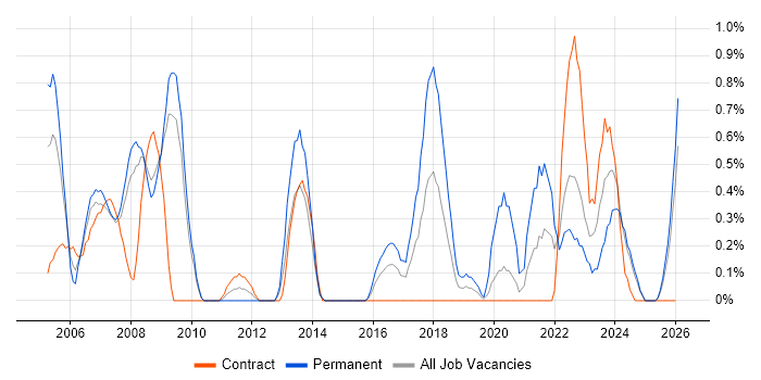 Applications Engineer job vacancy trend in Devon