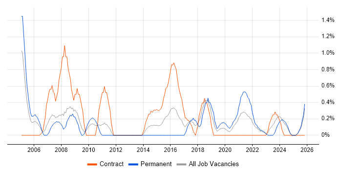Applications Manager job vacancy trend in Devon