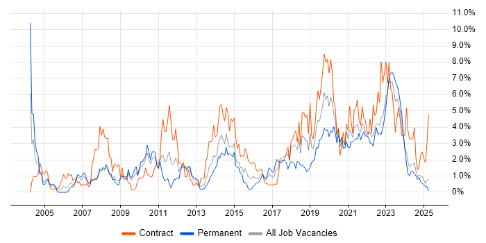 Job vacancy trend for Architect in Devon Job vacancy trend for Architect in Devon