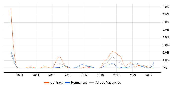 Job vacancy trend for Architectural Design in Devon
