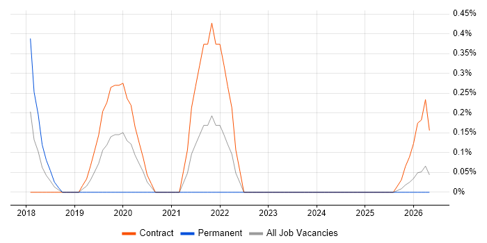 Architecture Governance job vacancy trend in Devon