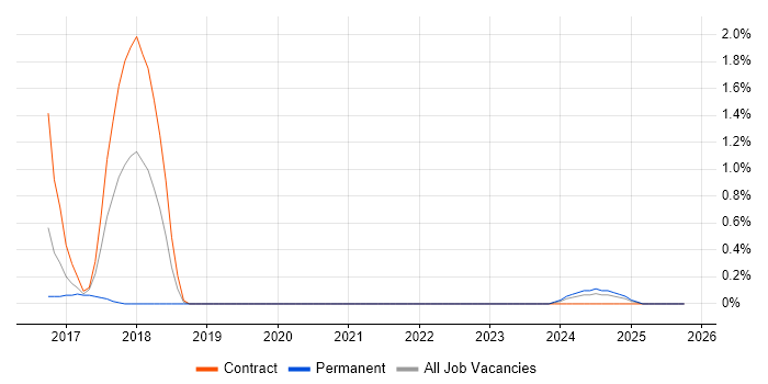Artifactory job vacancy trend in Devon