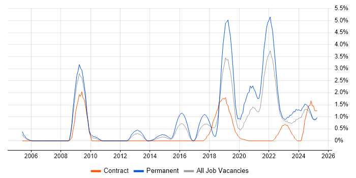 Job vacancy trend for Artificial Intelligence in Devon Job vacancy trend for Artificial Intelligence in Devon