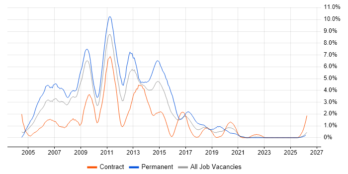 ASP.NET Developer job vacancy trend in Devon