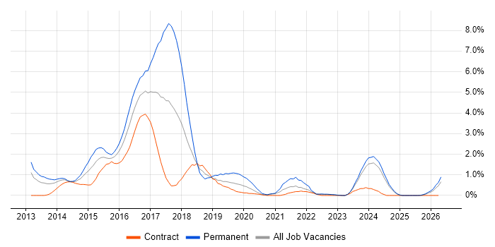 ASP.NET Web API job vacancy trend in Devon