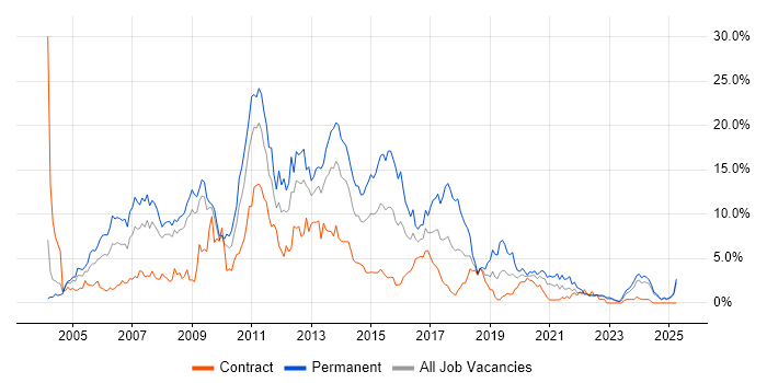 Job vacancy trend for ASP.NET in Devon Job vacancy trend for ASP.NET in Devon