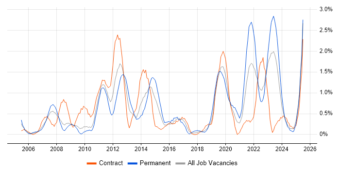 Job vacancy trend for Asset Management in Devon