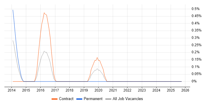 Asynchronous Programming job vacancy trend in Devon