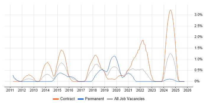 Atlassian job vacancy trend in Devon