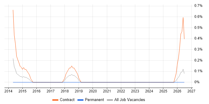 Audio Visual Engineer job vacancy trend in Devon