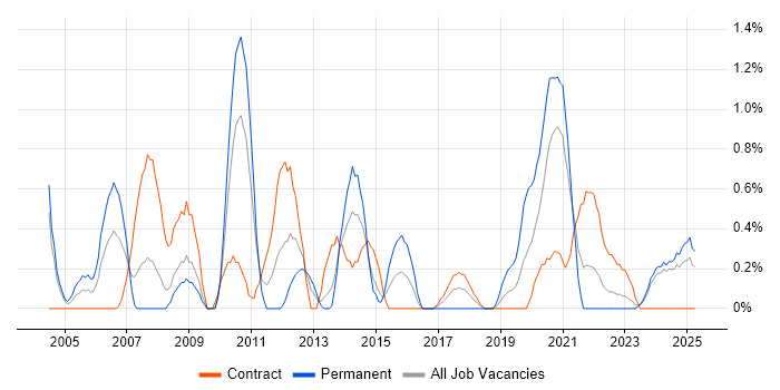 Job vacancy trend for AutoCAD in Devon Job vacancy trend for AutoCAD in Devon
