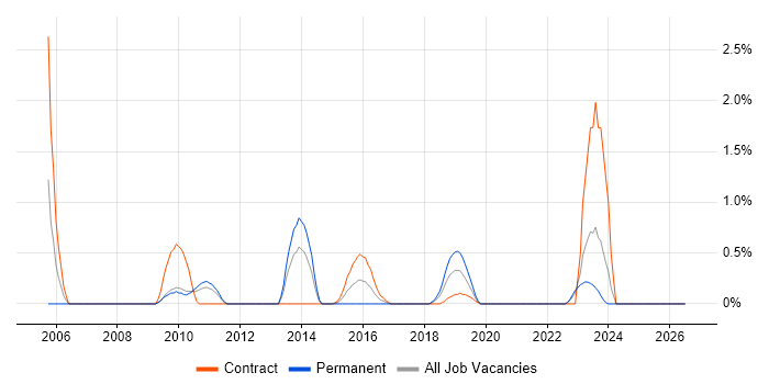 Availability Management job vacancy trend in Devon