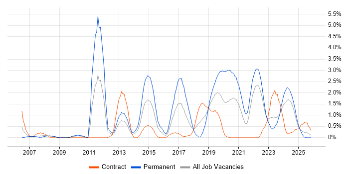 Aviation job vacancy trend in Devon