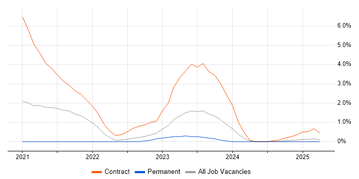 Job vacancy trend for AWS CDK in Devon Job vacancy trend for AWS CDK in Devon