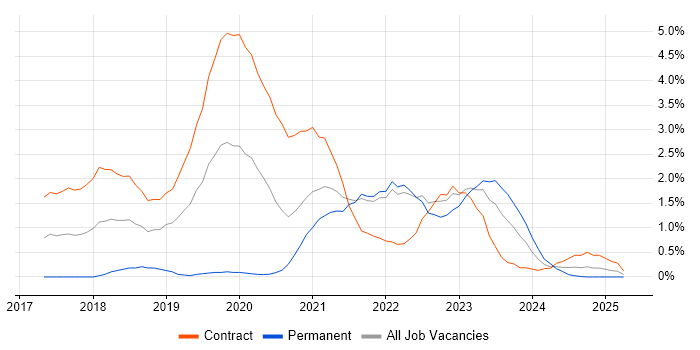 Job vacancy trend for AWS Certification in Devon Job vacancy trend for AWS Certification in Devon