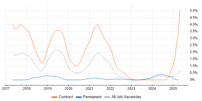 Job vacancy trend for AWS CloudFormation in Devon Job vacancy trend for AWS CloudFormation in Devon