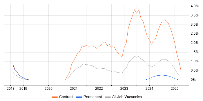 Job vacancy trend for AWS CodePipeline in Devon