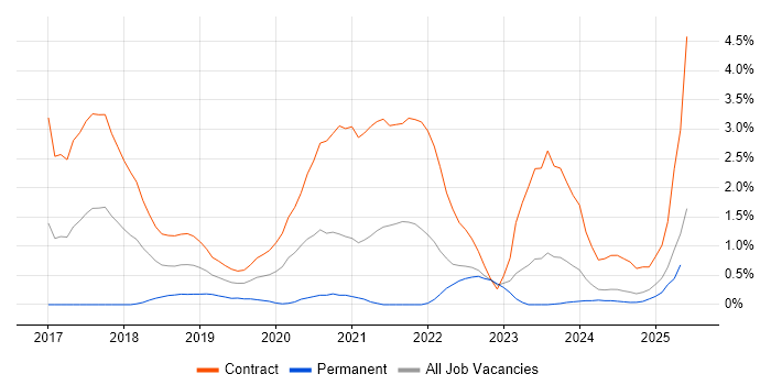 Job vacancy trend for AWS Developer in Devon