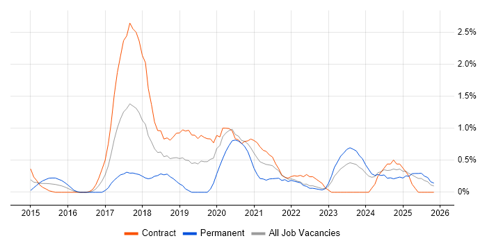 AWS Engineer job vacancy trend in Devon