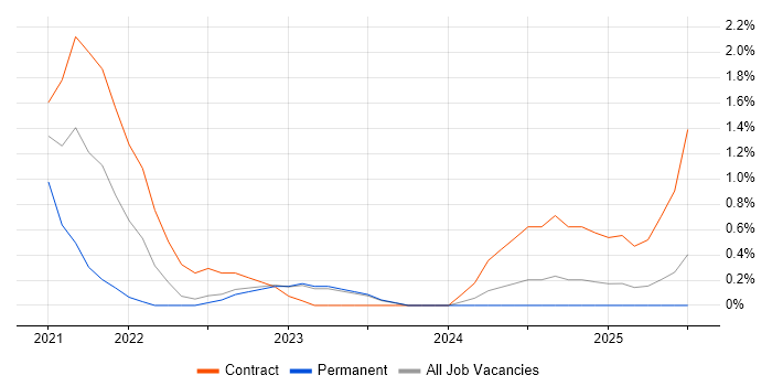 Job vacancy trend for AWS Fargate in Devon