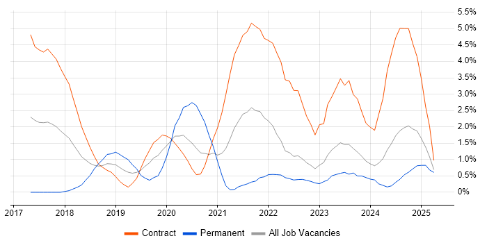 Job vacancy trend for AWS Lambda in Devon Job vacancy trend for AWS Lambda in Devon
