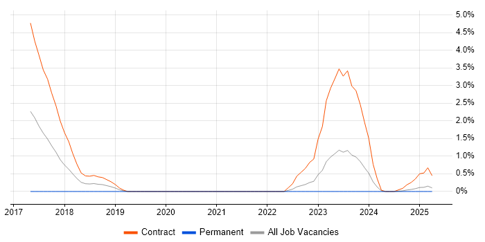 Job vacancy trend for AWS Step Functions in Devon