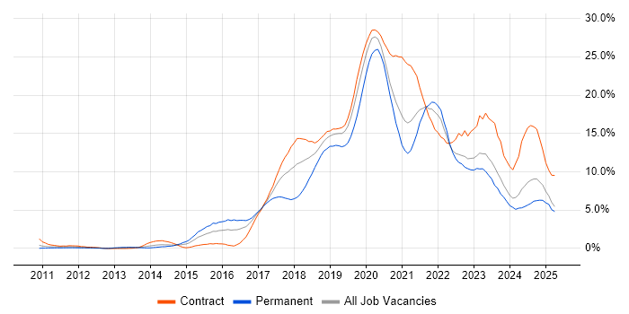 Job vacancy trend for AWS in Devon Job vacancy trend for AWS in Devon