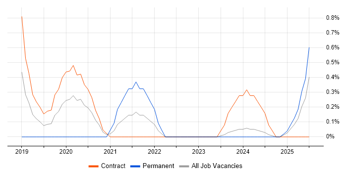 Job vacancy trend for Azure Architect in Devon Job vacancy trend for Azure Architect in Devon